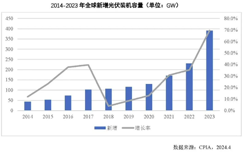 世界的な太陽光発電応用市場の発展