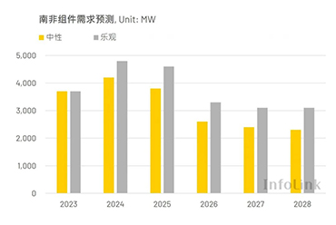 南アフリカにおける太陽光発電の動向と展望
    