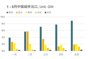 5月の中国のPVモジュール輸出は前年比95%増の14.4GW
